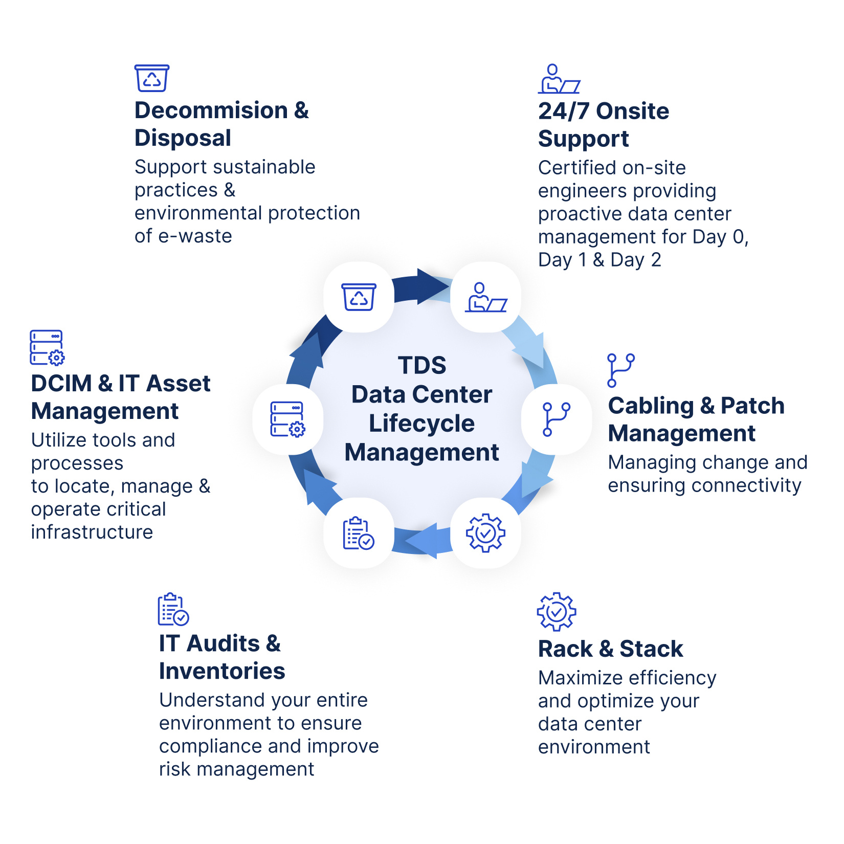 TDS-Data-Center-Lifecycle-Management-Graphic-01